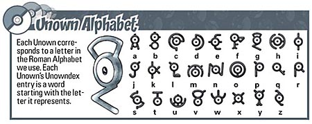 Unown Alphabet. Each unown corresponds to a letter in the roman alphabet we use. Each unown's unowndex entry is a word starting with the letter it represents. The image shows 26 variations of unown.